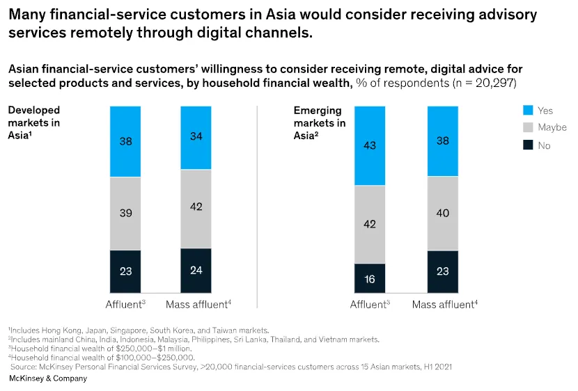 Many financial-service customers in Asia would consider receiving advisory services remotely through digital channels.