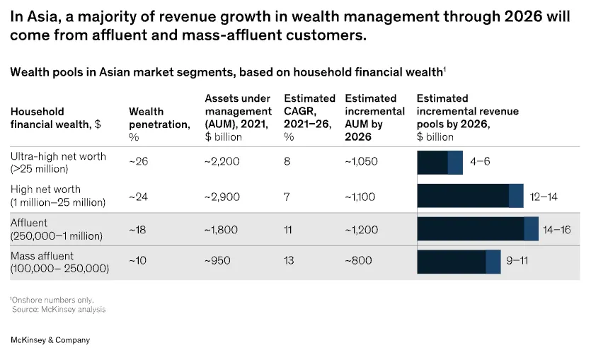 In Asia, a majority of revenue growth in wealth management through 2026 will come from affluent and mass-affluent customers.