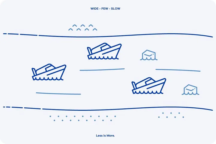 D) WIDE-FEW-SLOW