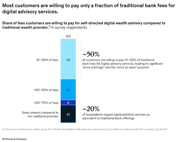 Most customers are willing to pay only a fraction of traditional bank fees for digital advisory services.