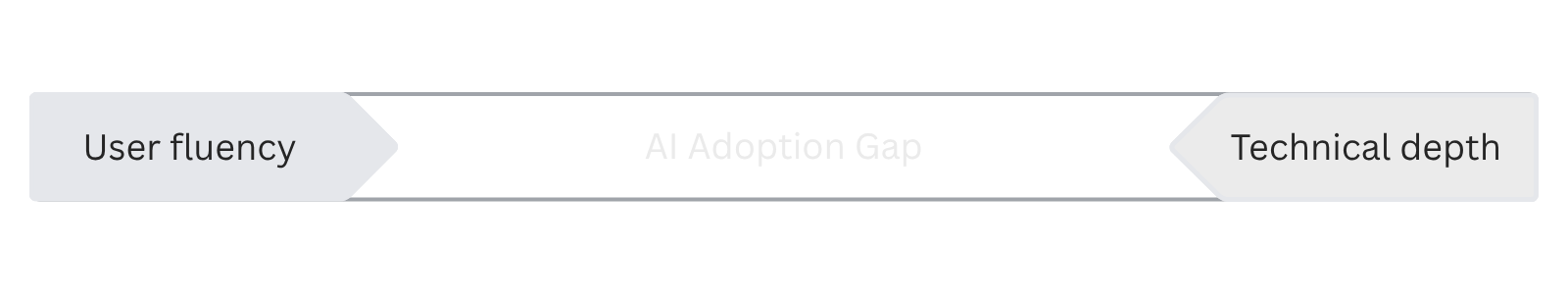 The AI Adoption Gap diagram